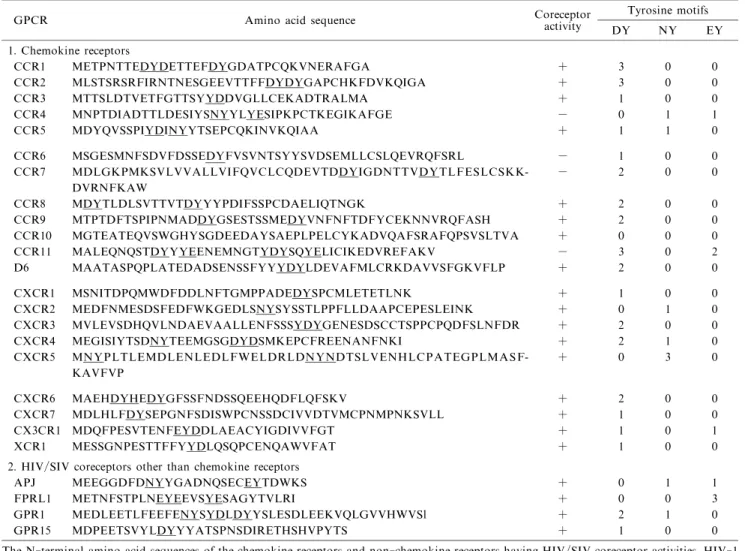 Table 1  Properties of the N-terminal regions of HIV / SIV coreceptors  
