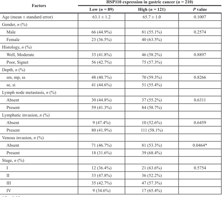 Table 2). Additionally, we assessed cytoplasmic HSP110  expression in 210 gastric cancer tissue samples