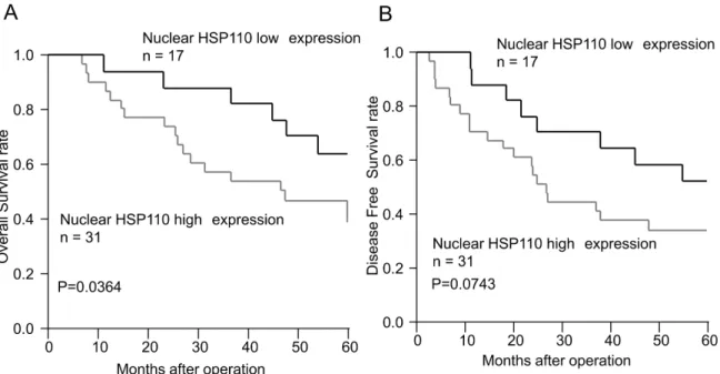 Table  2:  Univariate  and  multivariate  analyses  of  clinicopathological  factors  affecting  overall  survival rates after surgery