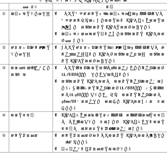 表 1-4  濃縮廃液中の Cl-36 の主な変動要因  変動要因  解説  ①  溶離処理のあり／なし  ・  PWR の使用済樹脂の処理（溶離処理）を行うプラントでは、 使用済樹脂から溶出する濃度の高い Cl-36 を含む廃液の混 入により、濃縮廃液中の Cl-36 の濃度が高くなる。  ・  溶離処理回数／年度の違いにより濃縮廃液中の Cl-36 濃度 が変動する。  ②  復水浄化系樹脂再生の あり／なし  ・  BWR の復水浄化系樹脂の薬品再生を行うプラントでは、樹脂に蓄積にしていた Cl-36