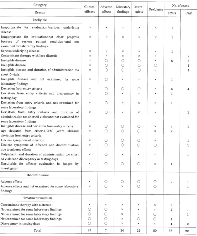 Table  5.  Reason  for  incomplete  cases