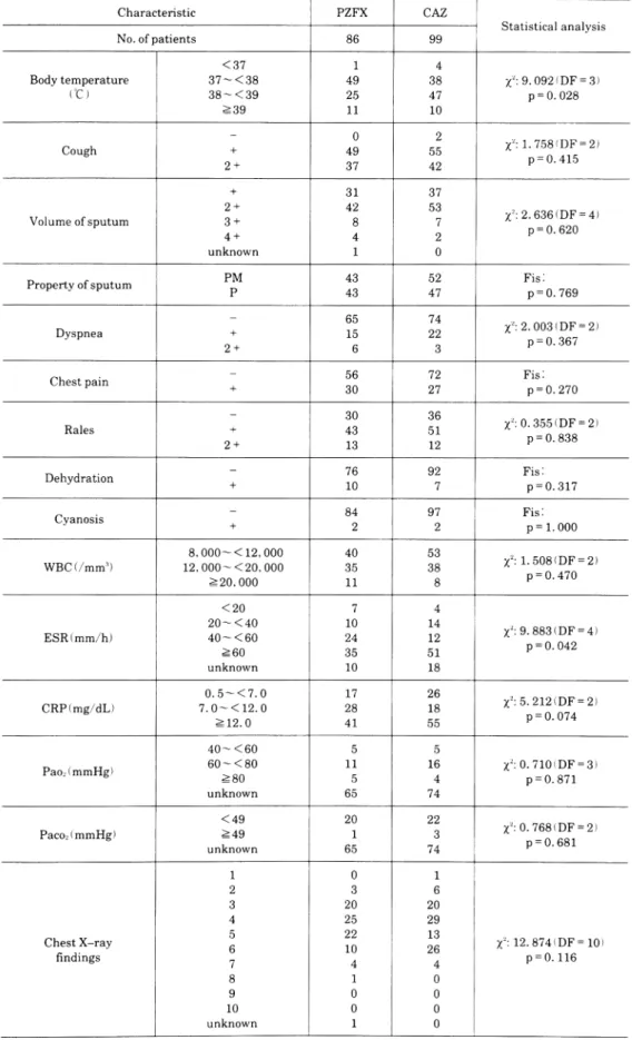 Table  7.  Background  of  the  patients:  Initial  symptoms,  signs,  and  laboratory  findings