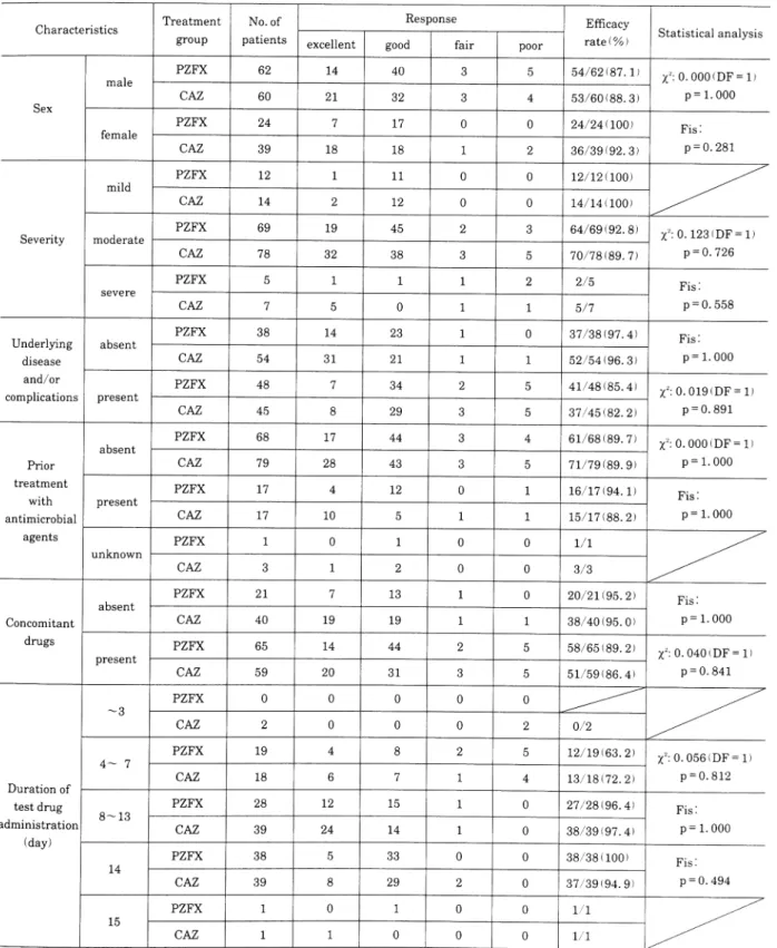 Table  11.  Clinical  efficacy  according  to  the  background  factors  of the  patients