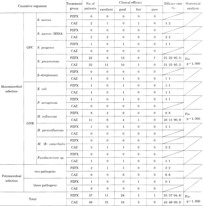 Table  13.  Clinical  efficacy  in  bacteriologically  documented  cases