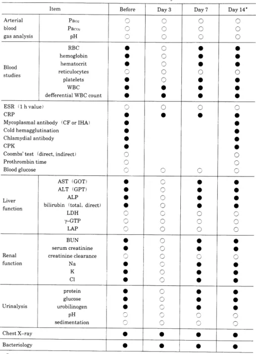 Table  1.  Items  and  schedule  of laboratory  tests