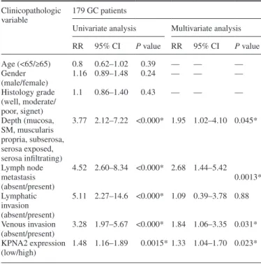 Table II.  Univariate and multivariate analyses of clinicopathological factors  affecting cancer-specific survival rates following surgery