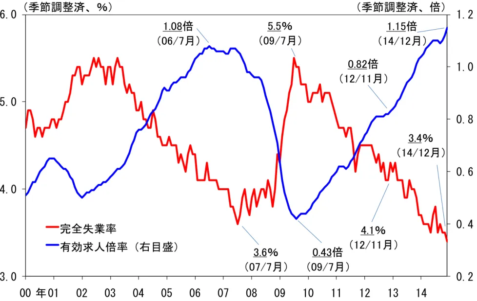 図表 １１ 労働需給 （資料）総務省「労働力調査」、厚生労働省「職業安定業務統計」 0.2 0.4 0.6 0.8 1.0 1.2 3.04.05.06.0000102030405060708091011121314完全失業率有効求人倍率（右目盛）（季節調整済、％）（季節調整済、倍）年1.15倍（14/12月）3.4％（14/12月）0.82倍（12/11月）4.1％（12/11月）3.6％（07/7月）5.5％（09/7月）1.08倍（06/7月）0.43倍（09/7月）