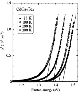 FIG. 1. Plots of the square of the absorption coefficient, ␣ 2 , vs photon energy for CdGa 2 Te 4 at T = 11– 300 K