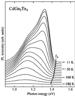 FIG. 3. PL spectra of CdGa 2 Te 4 measured at T = 11– 180 K. The vertical arrows indicate the positions of the band-gap energy E g .