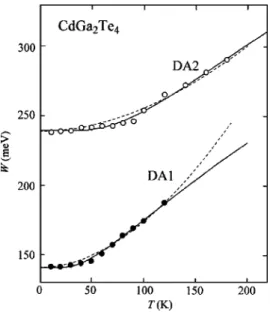Figure 7 shows the full width at half maximum W for the DA1 and DA2 emission bands as a function of temperature T in CdGa 2 Te 4 