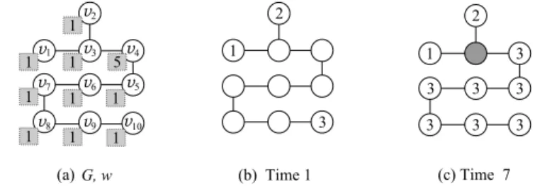 Fig. 2 The vertex v 3 becomes neutral at time 2, and consequently, p 3 dominates v 4 at time 7.