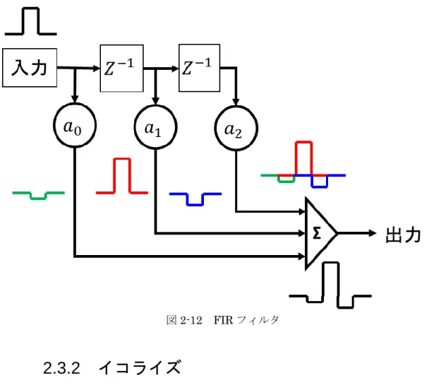 図 2-12  FIR フィルタ 