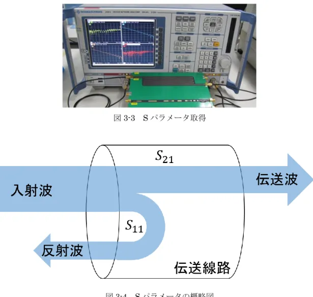 図 3-3  S パラメータ取得 