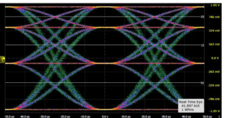 図 4-9  非線形 PAM-4 信号のアイパターン（Keysight World 2016 より） 