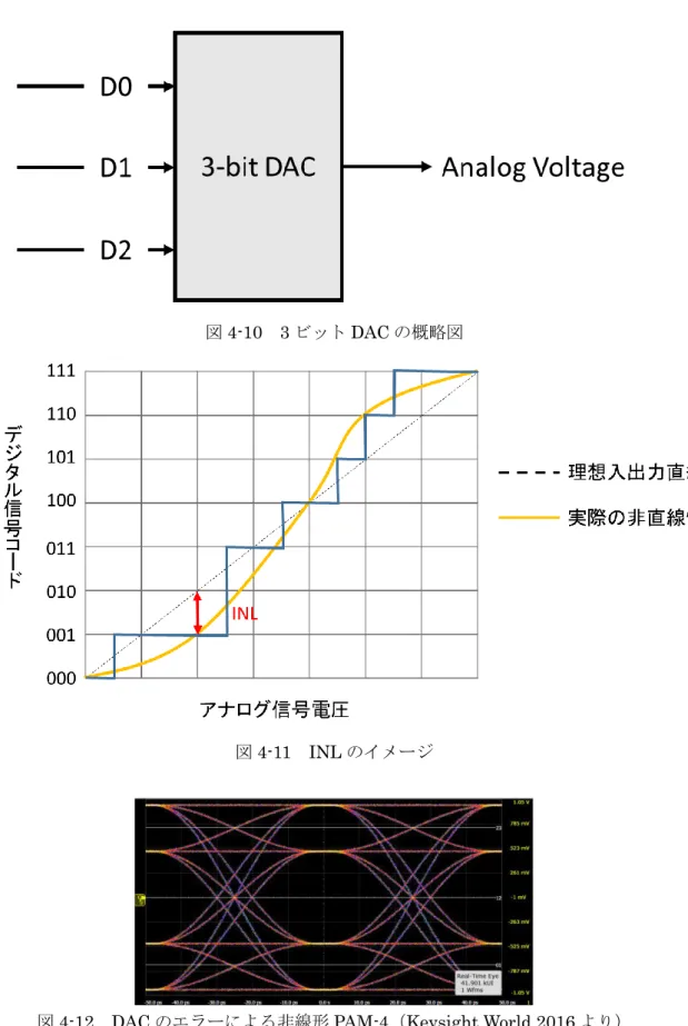 図 4-10  3 ビット DAC の概略図 
