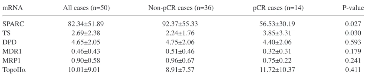 Figure 2. Immunohistochemistry analysis of cytoplasmic SPARC expression in breast cancer specimens