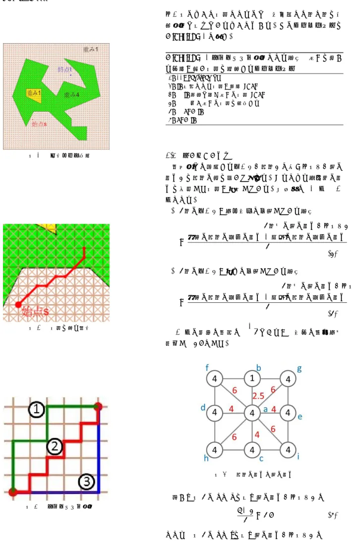 図 4 格子グラフ作成 図 5 経路を辿る様子 図 6 マンハッタン距離 コースのような経路になるので，視覚的には点と点を最短距離で結んでいるようにみえる．そのアルゴリズムをAlgorithm1に示す．Algorithm 1マンハッタン距離になる場合，向きを変える回数が多い経路を選択するアルゴリズム1: //Backtracking2:if候補となる経路が複数then3:if連続で同じ向きの経路then4:違う向きの経路を探索する5:end if6:end if2.3辺の重みの計算本研究では隣接するノード（