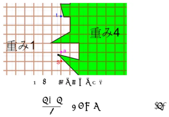 図 8 辺の重みの近似 4 + 4 2 × 1.5 = 6 (4) となる． しかし，図 8 のような状況で s 点から a 点を経由して t 点に行く経路になった場合， s 点と a 点間の辺の重みは 1 となる．そのため，本手法では角度が小さい鋭角をもつ多 角形が与えられたとき，場合によっては正確な辺の重みが 求められない． 2.4 小格子グラフに分割して解くアルゴリズム ここではアルゴリズムを省メモリ化するために， [2] の アルゴリズムを導入する． 2.4.1 最短距離の計算 [2] のア ル ゴ