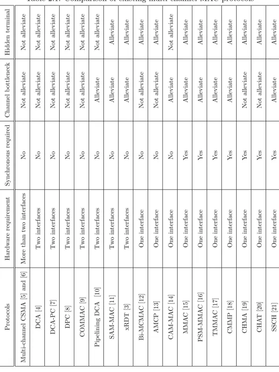 Table 2.1: Comparison of existing multi-channel MAC protocols