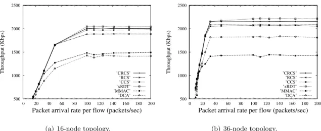 Figure 2.7: Average aggregate throughput vs. packet arrival rate in three-channel single collision domain