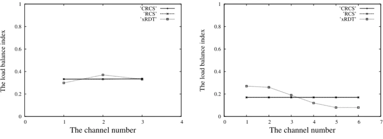 Figure 2.9: The load balance index in single collision domain.