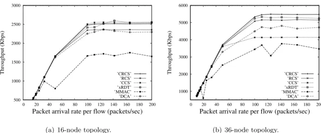 Figure 2.11: Average aggregate throughput vs. packet arrival rate in three-channel multiple collision domain.