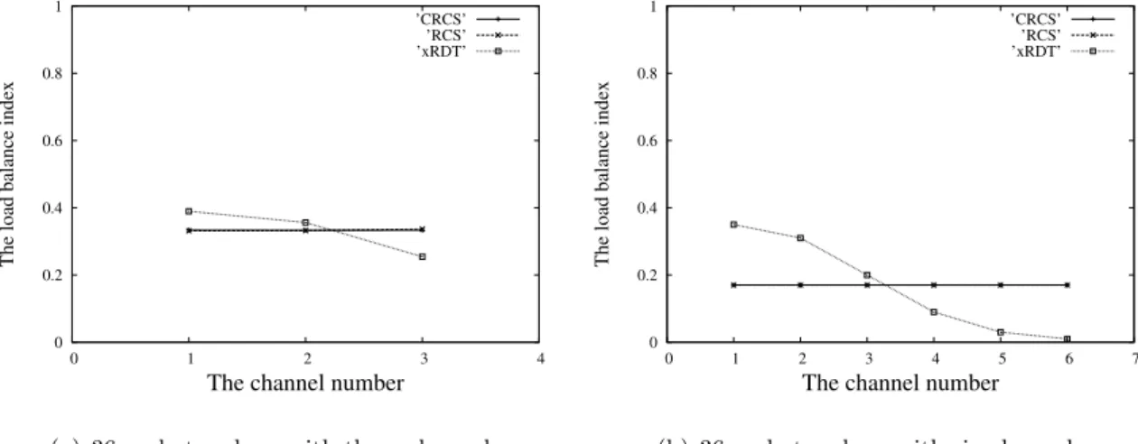 Figure 2.13: The load balance index in multiple collision domain.