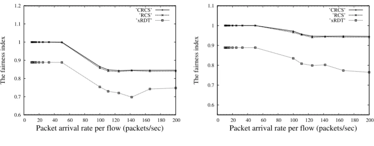 Figure 2.14: The Jain’s fairness index vs. packet arrival rate in multiple collision domain.