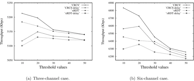 Figure 2.17: Throughput vs. the diﬀerent value of threshold in 36-node multiple collision domain