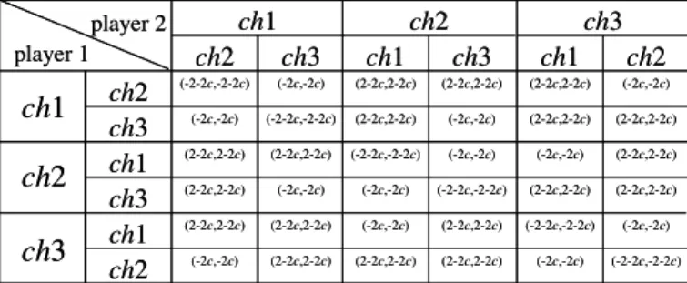 Table 3.1: In this form, we present that the payoﬀ of players 1 and 2 select their pure strategies, where player 1 is the row player and player 2 is the column player