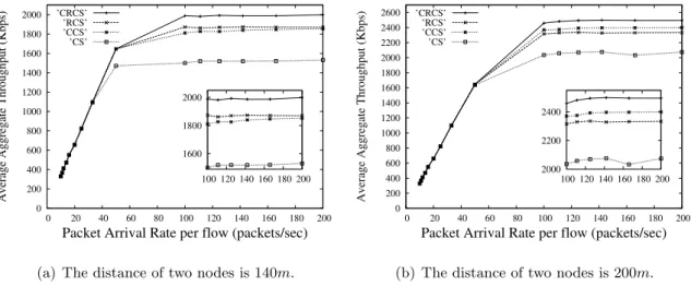 Figure 3.4: Average aggregate throughput vs. packet arrival rate in 16-node and three- three-channel topology