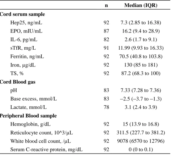 Table 2 Hematological and biochemical indices 