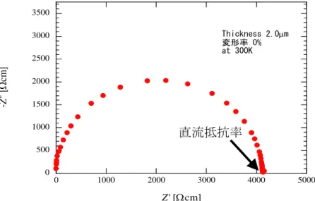 図 5-1  膜厚 2.0 μm、変形率 0 %、温度 300 K での-AgI 薄膜の Cole-Cole plot  プロットされたデータは一つの円弧を描いている。これはデバイの経験則によ りフィッティングすることができる。  デバイの経験則  BBBRCiZR)1*( ････････････････････････････････････････････････ (2-15a)    2 BBBωCRZRωZ'()1( )Re* ････････････････････････