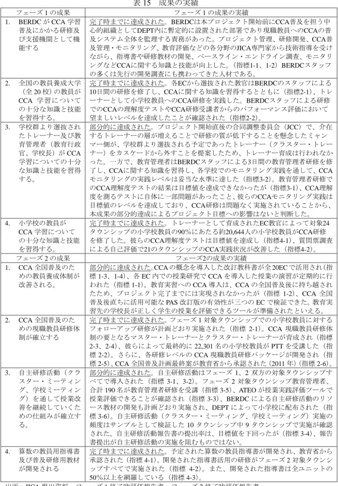 表 15  成果の実績  フェーズ 1 の成果  フェーズ 1 の成果の実績  1.  BERDC が CCA 学習 普及にかかる研修及 び支援機関として機 能する  完了時までに達成された。BERDCは本プロジェクト開始前にCCA普及を担う中 心的組織としてDEPT内に暫定的に設置された部署であり現職教員へのCCAの普 及システム全体を監理する責務があった。プロジェクト管理、研修開発、CCA普及管理・モニタリング、教育評価などの各分野のJICA専門家から技術指導を受け ながら、指導書や研修教材の開発、ベー