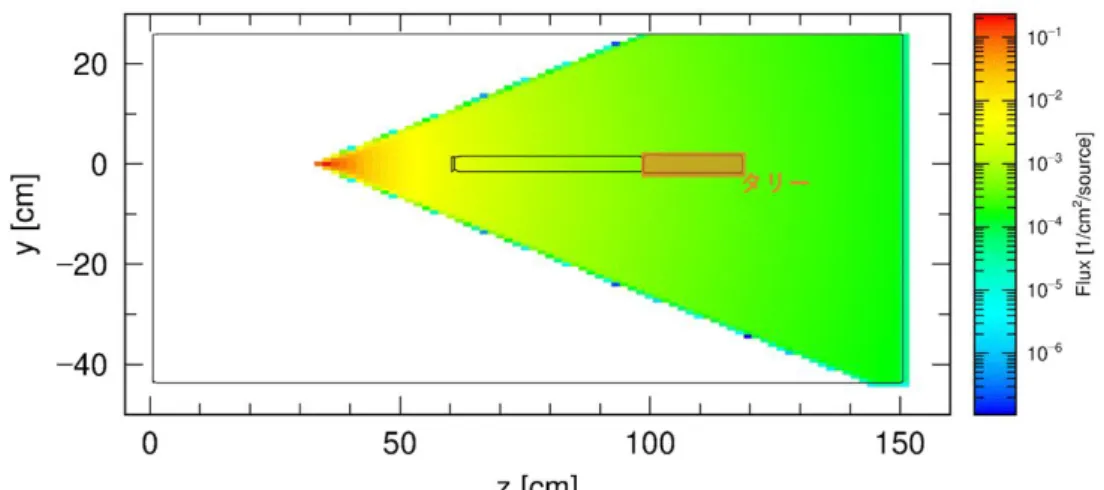 図 3.2  線源から射出される X 線の模擬 
