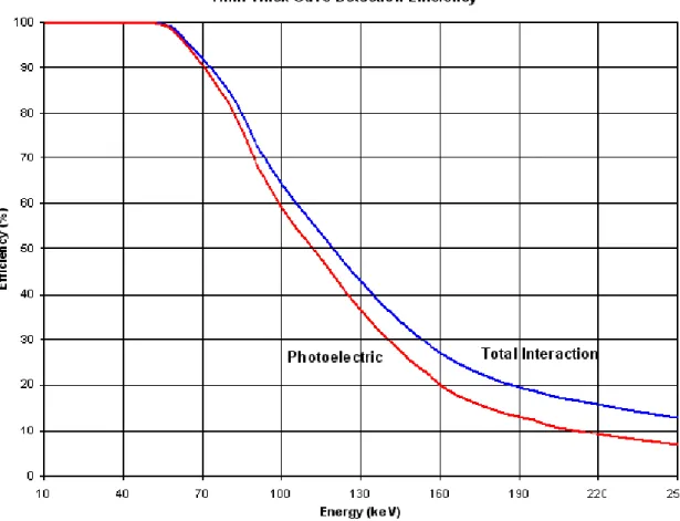 図 1.5  XR-100T-CdTe の相互作用確率の線形プロット [5]