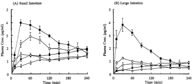 Fig. 9. Plasma-Concentration-Time Proˆles of Phenol Red after (a) Small or (b) Large Intestinal Administration in the Presence of Various Protease Inhibitors