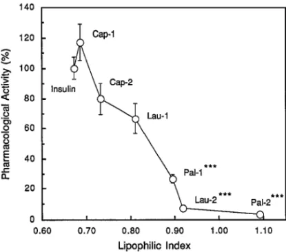 Fig. 11. Correlation between Relative Pharmacological Ac- Ac-tivity and Lipophilic Index of Various Acyl Derivatives of Insulin Following Intravenous Injection in Rats