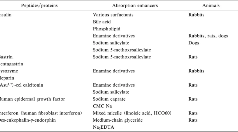 Fig. 1. EŠect of Absorption Enhancers on the Transport of Azetirelin across the Jejunal and Colonic Membranes of Rats Keys: (○) Control, (▲) EDTA, (△) Sodium glycocholate (NaGC), (■) Citric acid (CA), (□)  ndodecylbDmal-topyranoside (LM).2.製剤添加物の利用21.