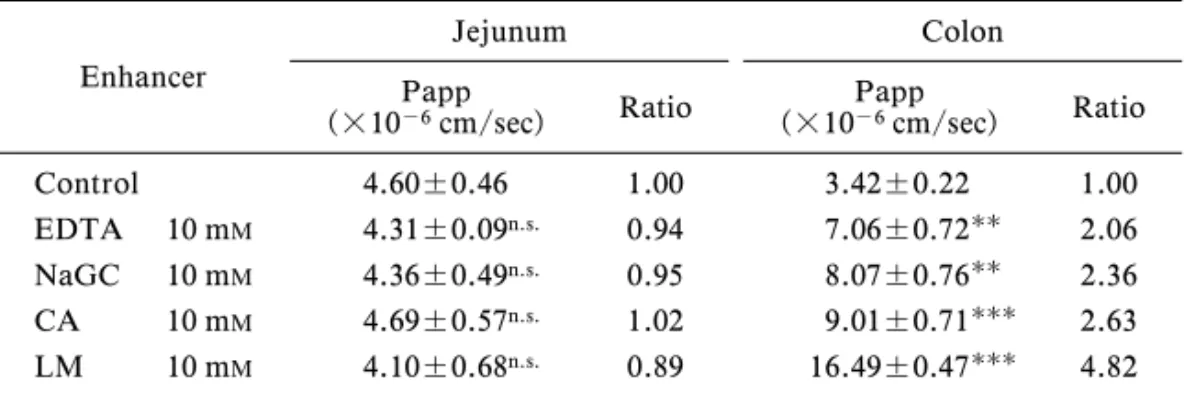 Table 2. EŠect of Absorption Enhancers on Papp of Azetirelin across the Jejunal and Colonic Membranes of Rats