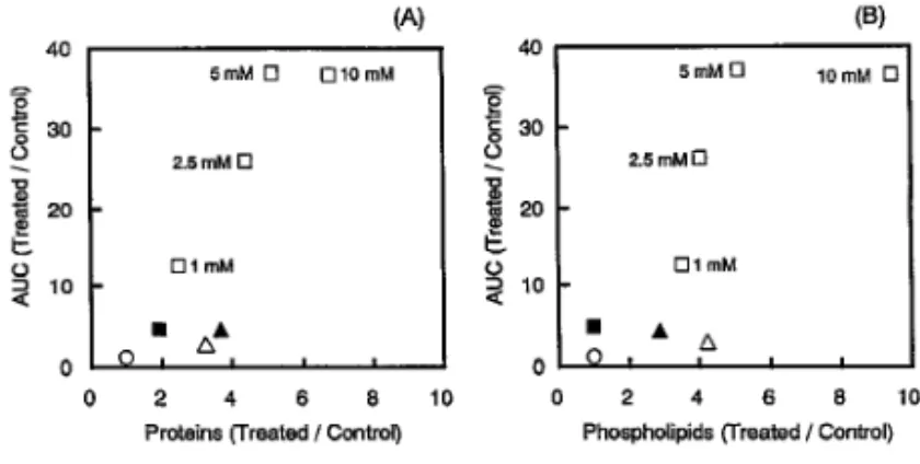 Fig. 3. Release of Protein (A) and Phospholipid (B) from the Large Intestinal Membrane in the Presence of Various Absorption Enhancers