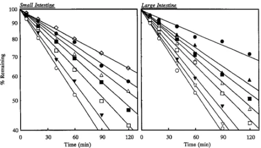 Fig. 7. EŠect of Various Protease Inhibitors on the Degradation of Insulin in the Small and Large Intestinal Mucosal Homogenates Keys: (○) Control, (△) 20 m M sodium glycocholate (NaGC), (◇) 50 m M sodium glycocholate (NaGC), (□) 10 mg/ml aprotinin, (■) 20