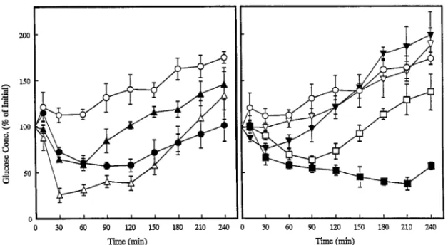 Fig. 8. Concentration-Time Proˆles of Glucose in Plasma after Large Intestinal Administration of Insulin in the Presence of Various Protease Inhibitors