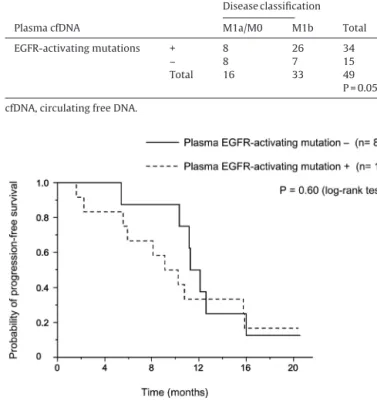 Fig. 2. Progression-free survival (PFS) of 20 patients with NSCLC who enrolled in this study before the start of EGFR-TKI treatment