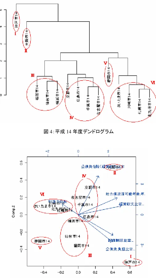 図 5：平成 14 年度の主成分得点の散布図