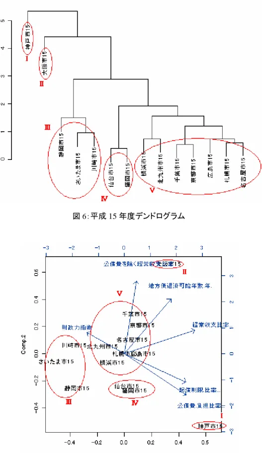 図 7：平成 15 年度の主成分得点の散布図