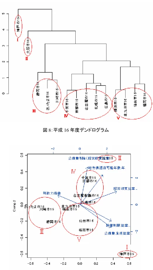 図 9：平成 16 年度の主成分得点の散布図