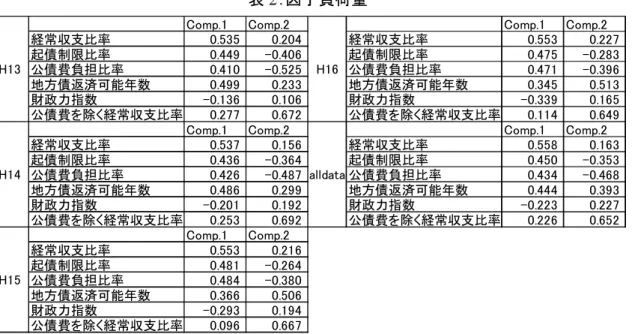 表 2：因子負荷量