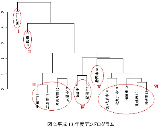図 3：平成 13 年度の主成分得点の散布図