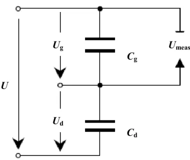 Fig. 1-3 Equivalent circuit used for DBD. Taken from reference [9]. UgU UdCgCd U meas